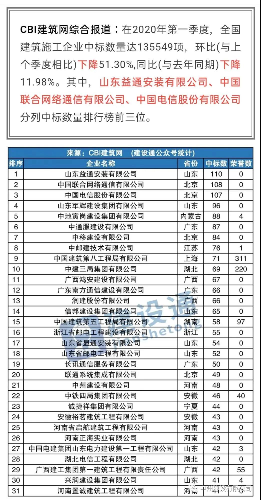 中州建設有限公司進入全國建筑施工企業(yè)中標100強，位居全國第21名，河南第1名